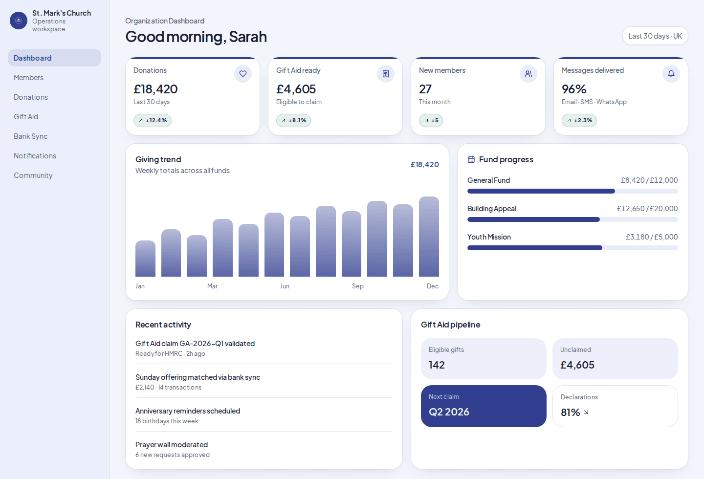 Givelitics dashboard showing donations, Gift Aid, members, and fund progress for a UK church